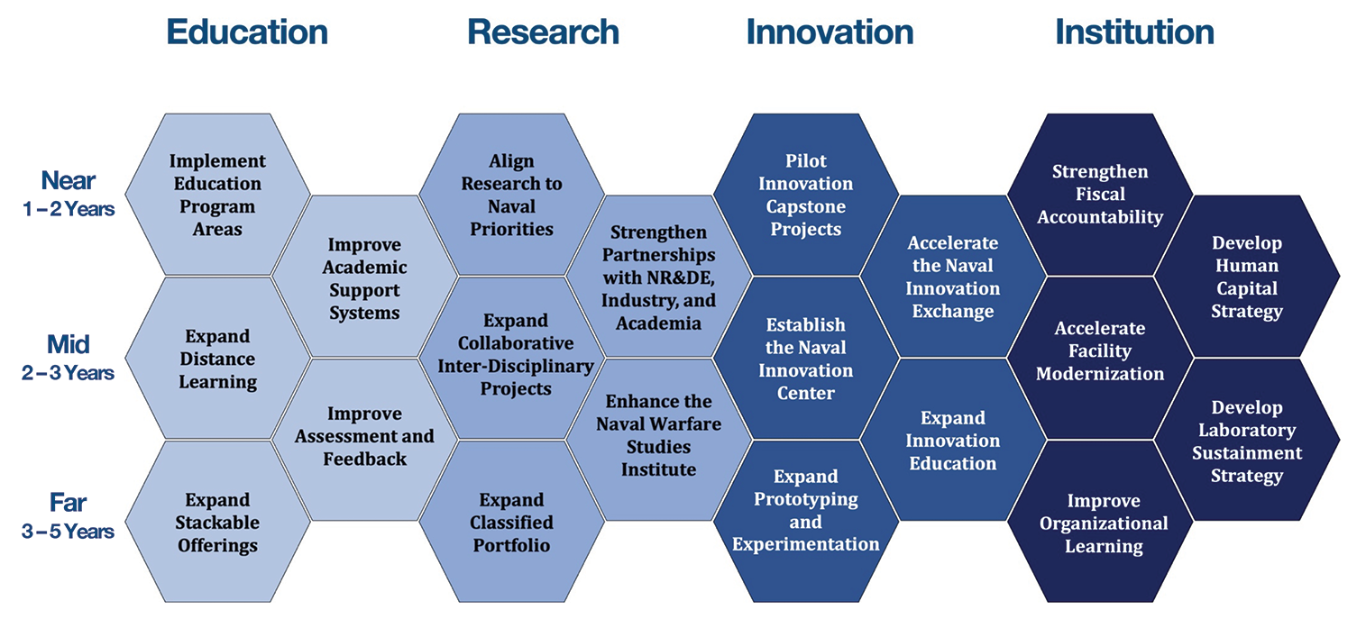 Matrix showing objectives and sub-priorities